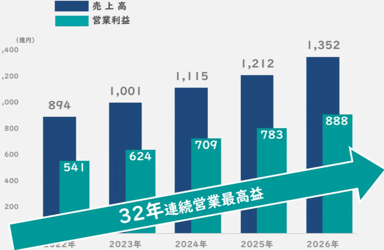 事業優位性│【32年連続】営業利益増益中。日本を代表する優良成長企業。