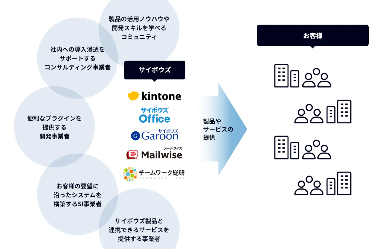 「kintone」が目指すエコシステムの広がり
