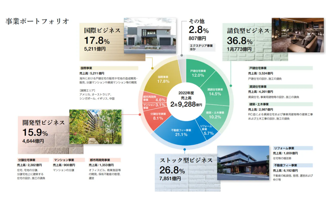 “住”関連ビジネスの新たな挑戦