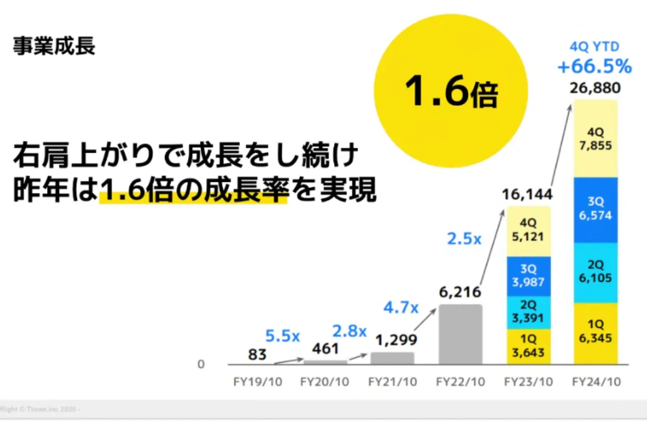 タイミーの実績