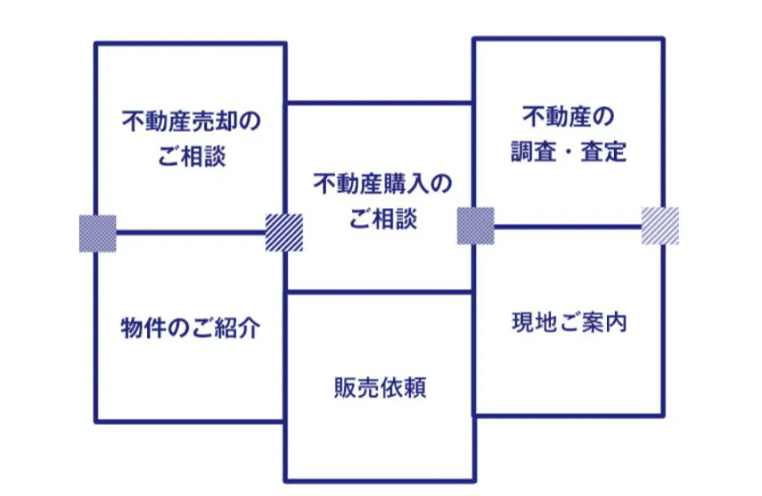 一人の営業担当がすべてを担当できる
