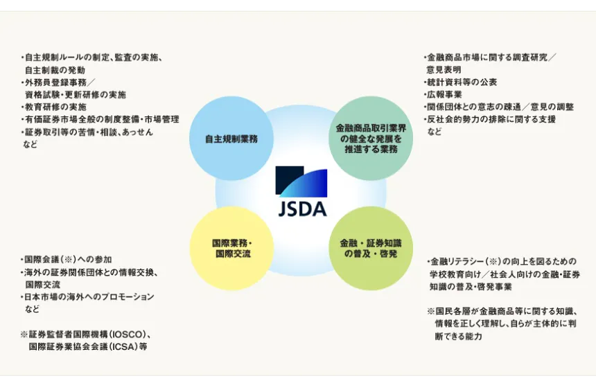 金融・資本市場の公正かつ円滑な運営、金融商品取引業の健全な発展及び投資者の保護を目的とした、公益性の高い業務を行っています。