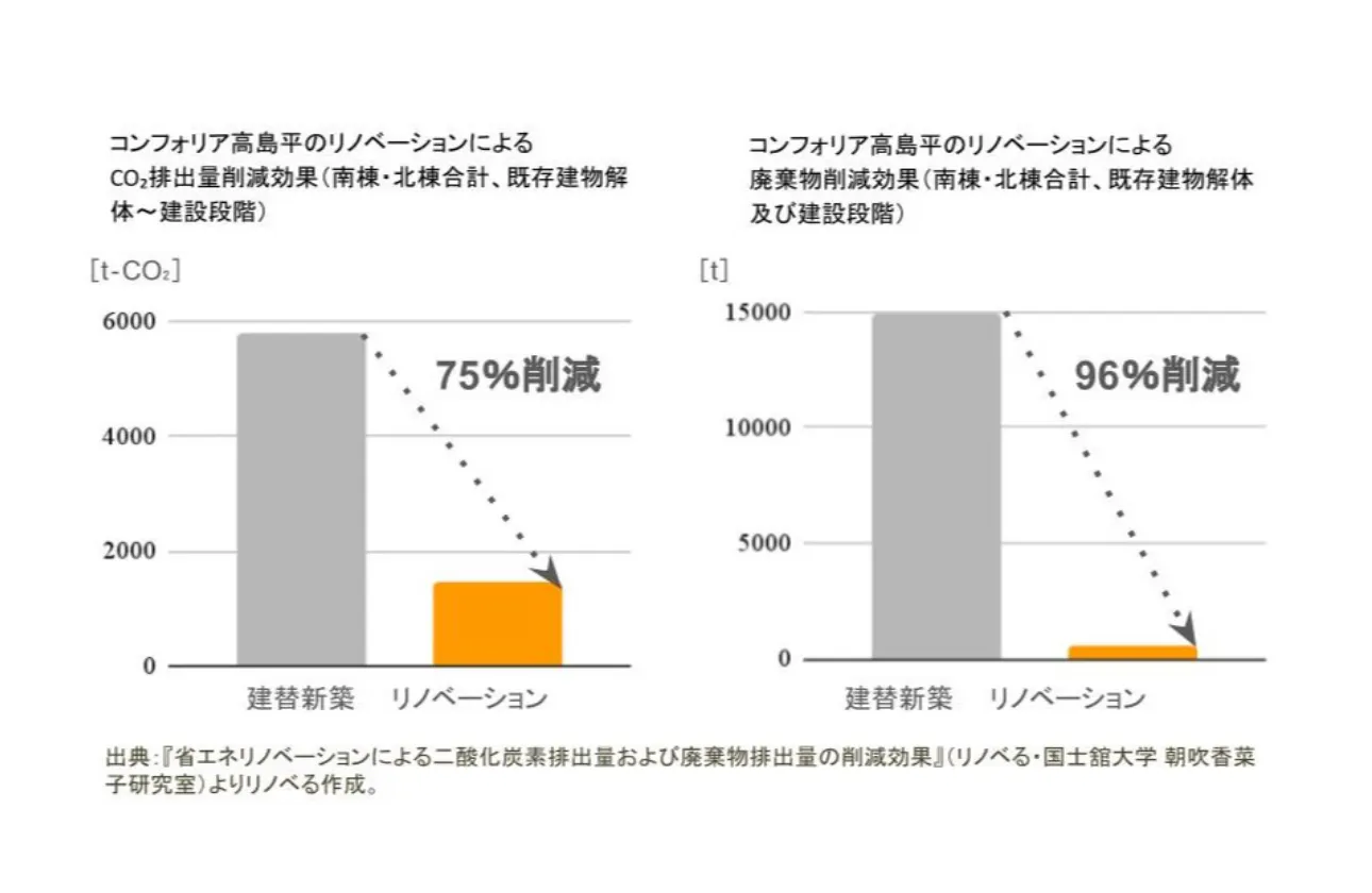 環境に向けた取り組み|省エネリノベーション実施によるCO2排出量削減効果