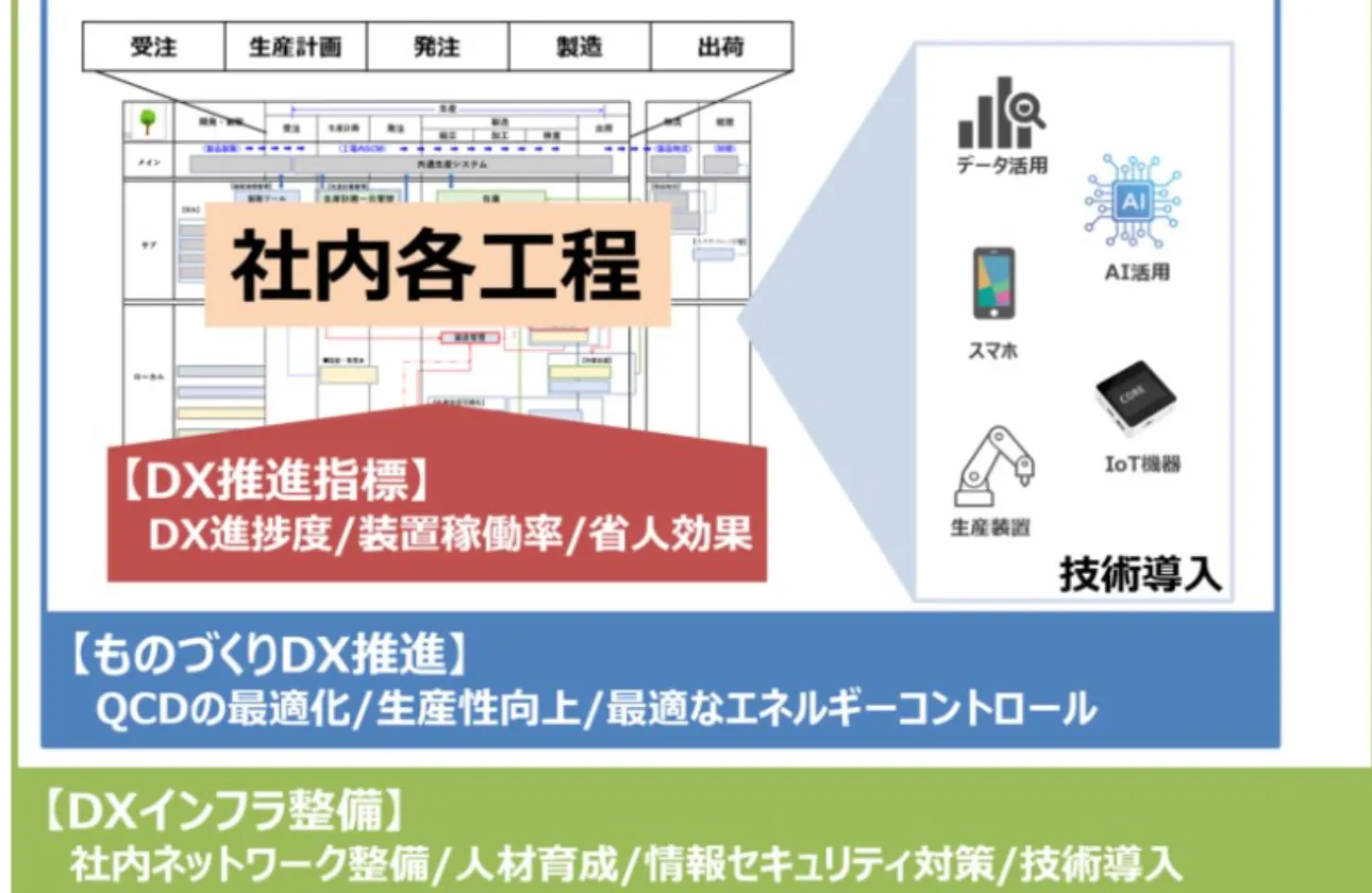 最高レベルのQCDを実現するため、ものづくりをDXで革新します