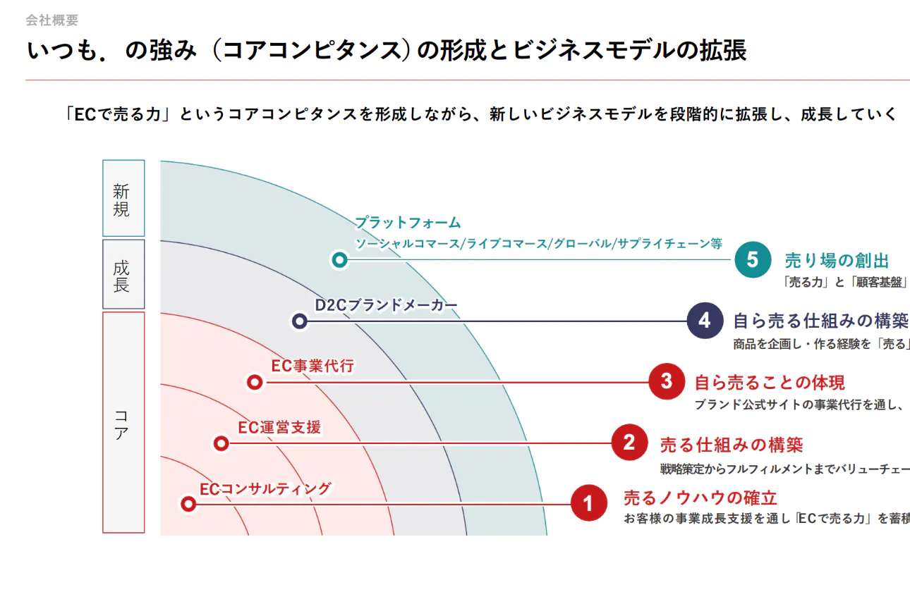 ECをコアコンピタンスにした事業戦略