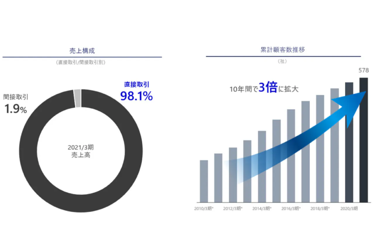 一次請けがほぼ100%!