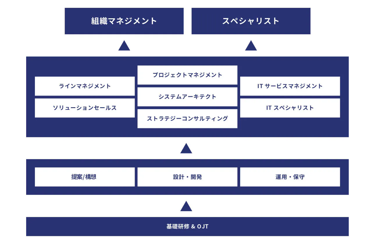 多様な個性を受け入れ、各自が活躍できるキャリアパスがあります