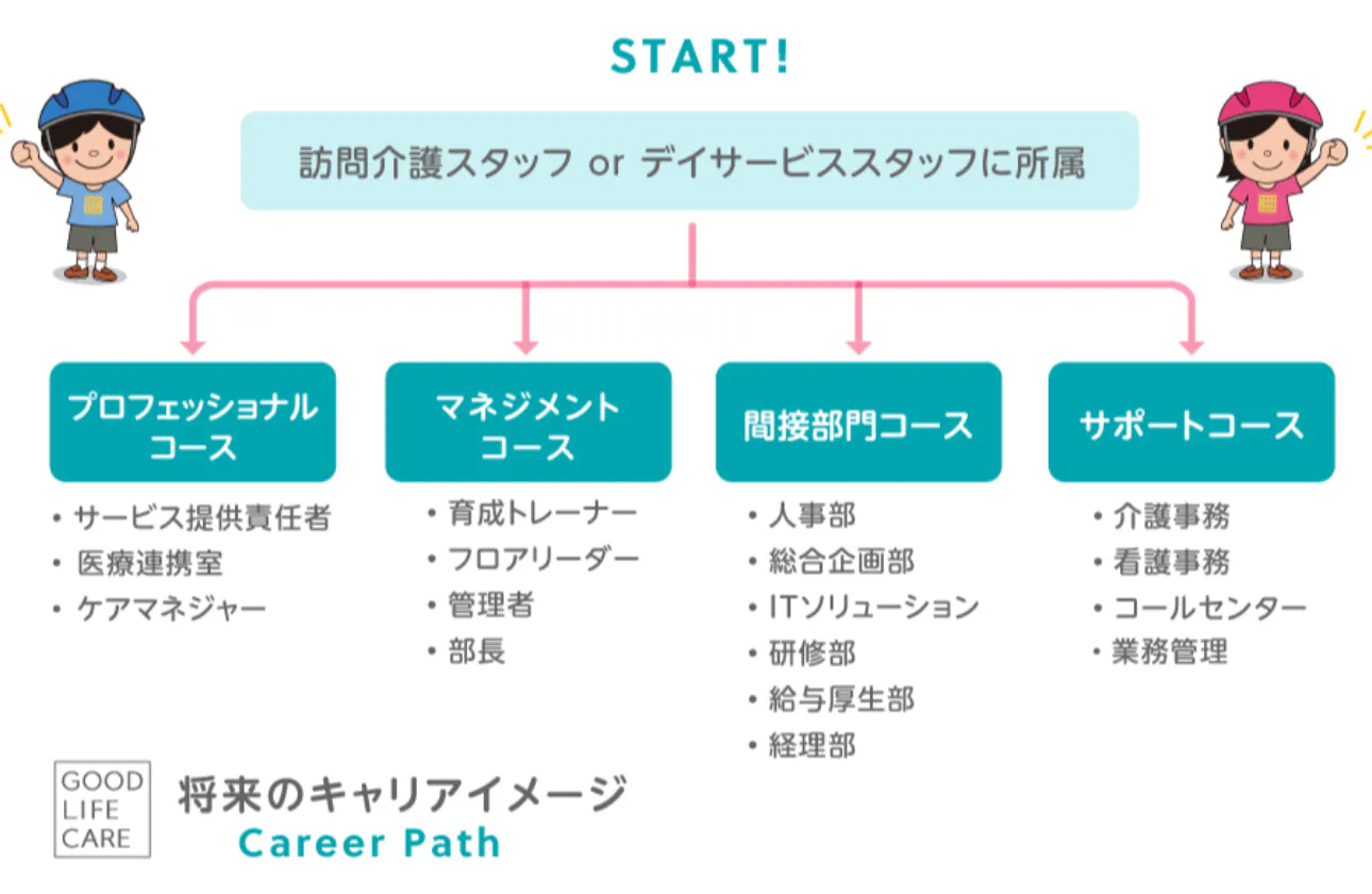 教育制度・研修が充実！未経験でも安心です★