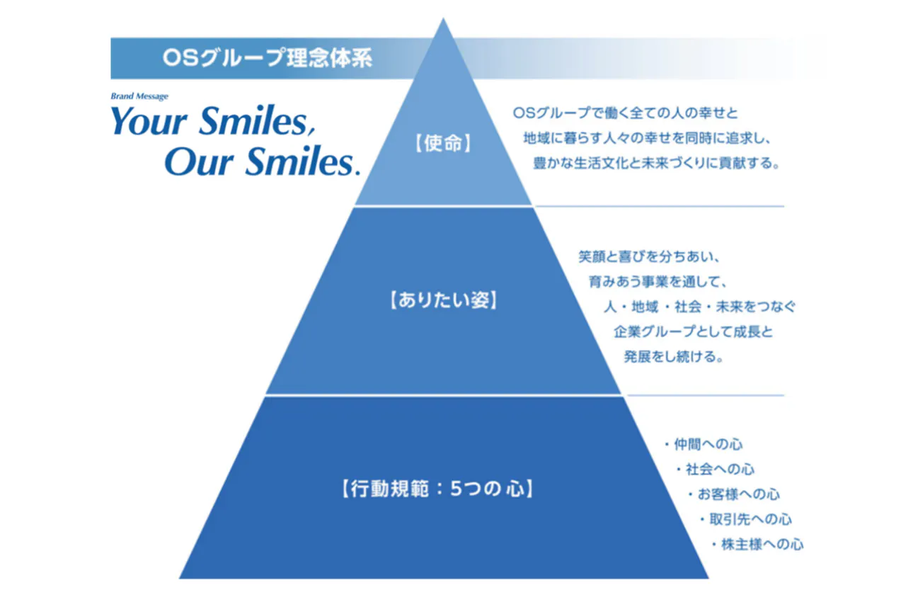 OSグループ理念体系