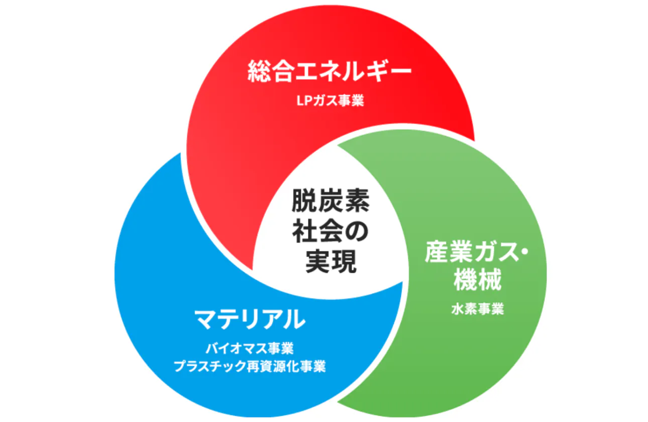 オールイワタニで目指す脱炭素社会