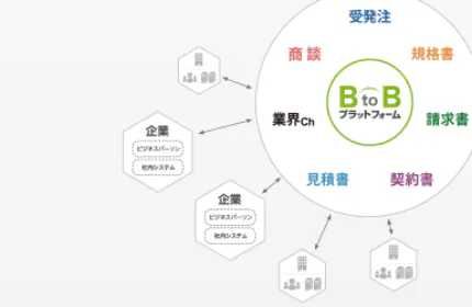 企業と企業をITで結ぶ、BtoBプラットフォーム