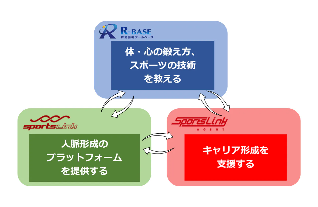 グループシナジーを利用した他社と異なる母集団形成