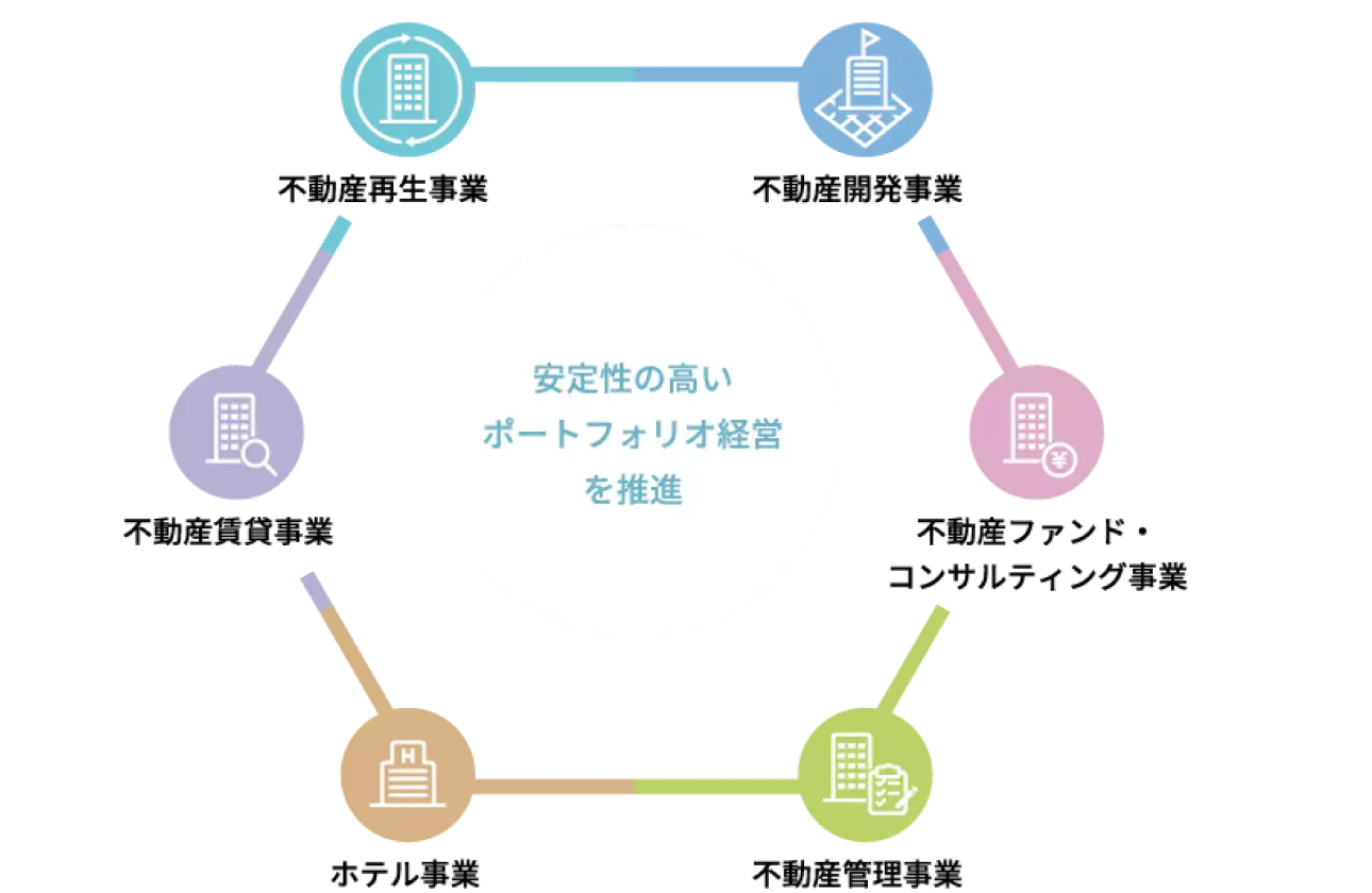 【創業以来黒字】安定的なポートフォリオ経営