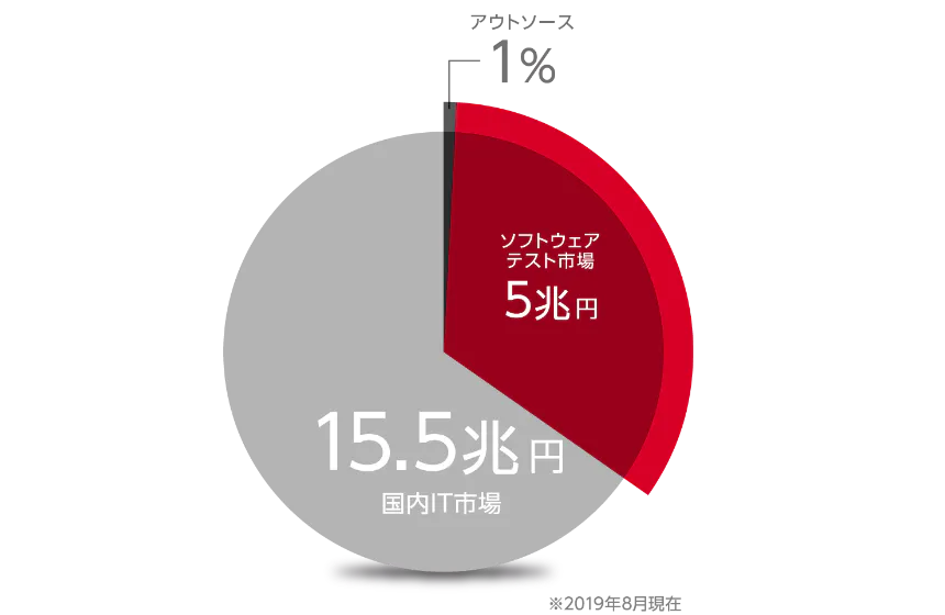 同業他社はわずか数社という市場で毎年約1.5倍のスピードで成長