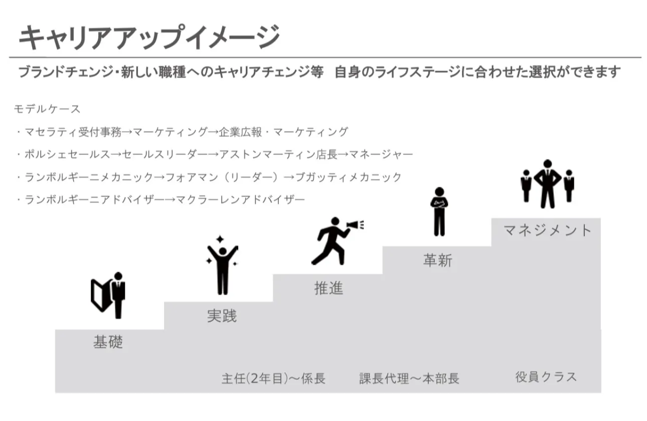 ブランドチェンジ・新しい職種へのキャリアチェンジ等　自身のライフステージに合わせた選択ができます
