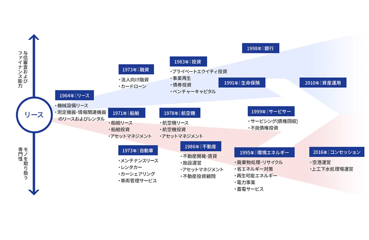 オリックスという独自のビジネスモデル