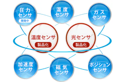 新たな技術開発に挑戦し続け、 世界のものづくりと地球環境の保護に貢献。