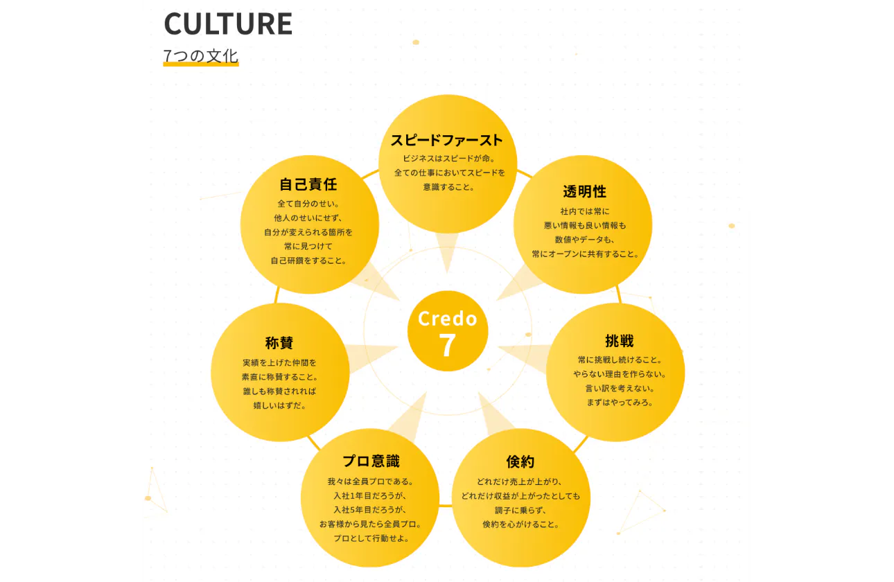 私たちが大切にしている7つの文化