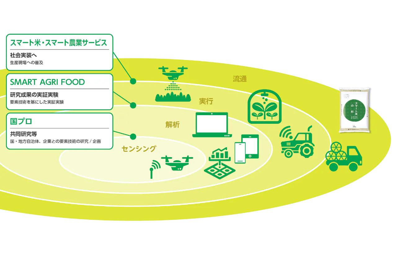 OPTiMのスマート農業　〜高齢化、担い手の減少、所得の低下、 日本の農業が抱える社会的課題を解決へ導くプロジェクト〜