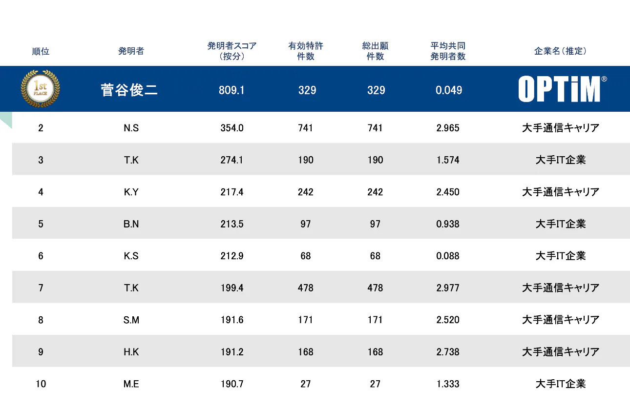 特許資産個人ランキング1位！〜世界初となるサービスを安心してご利用いただくために〜