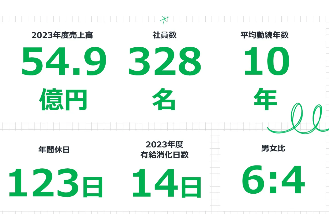 数字で見る東伸運輸!