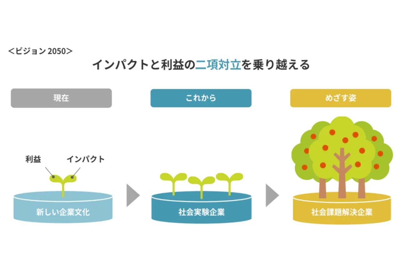 社会課題解決企業への進化