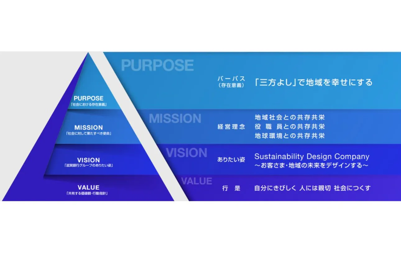 【滋賀銀行グループの理念体系】