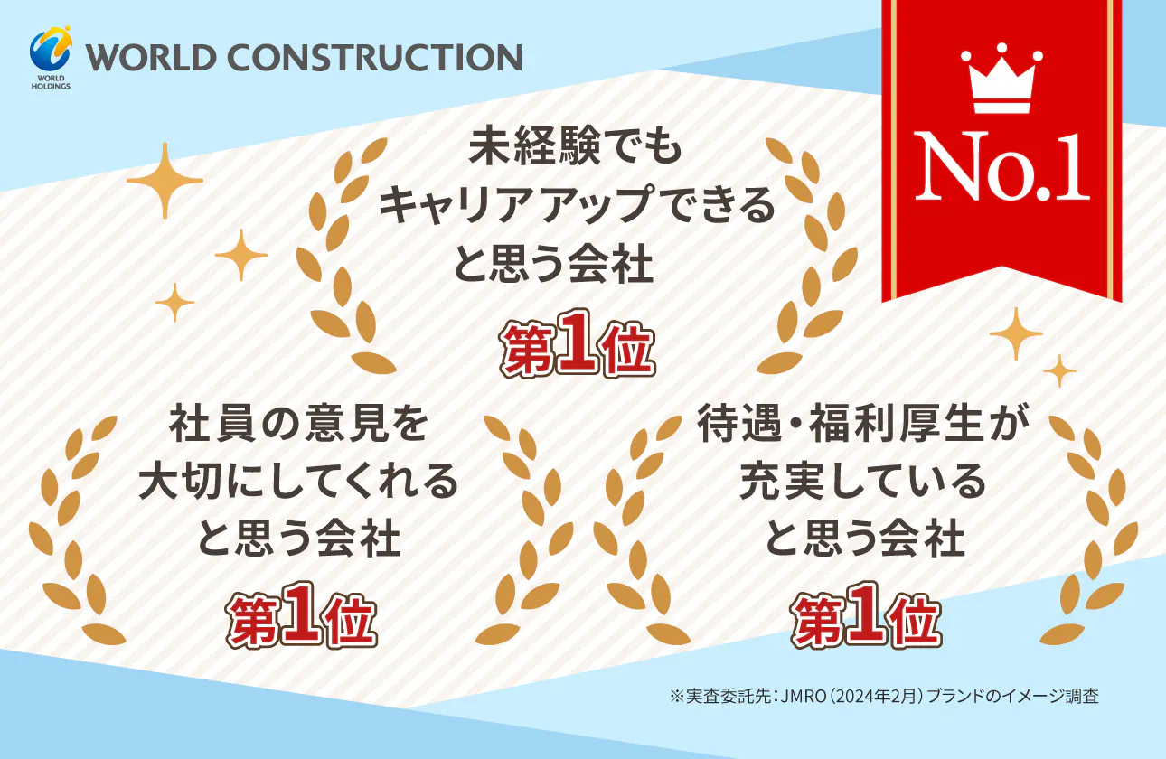 【業界イメージ調査ランキング、3部門で第1位に選ばれました!】