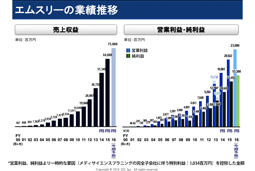 ITで医療を変革する「アントレプレナー集団」