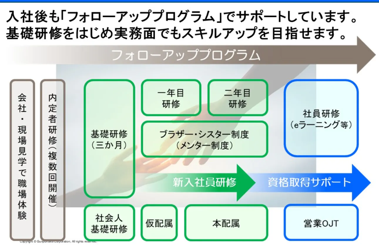 安心の研修プログラム