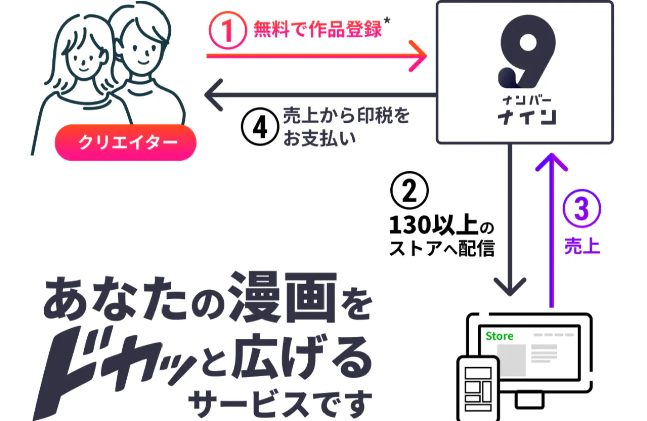 デジタル配信サービス「ナンバーナイン」