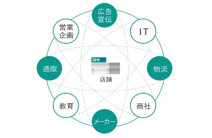 独自のビジネスモデル『製造物流小売業』