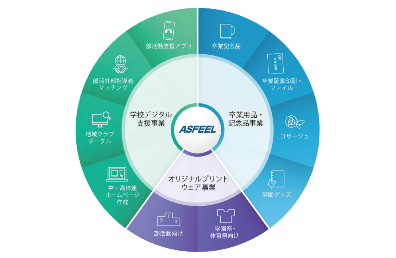 学校市場に特化したソリューションビジネスを提供