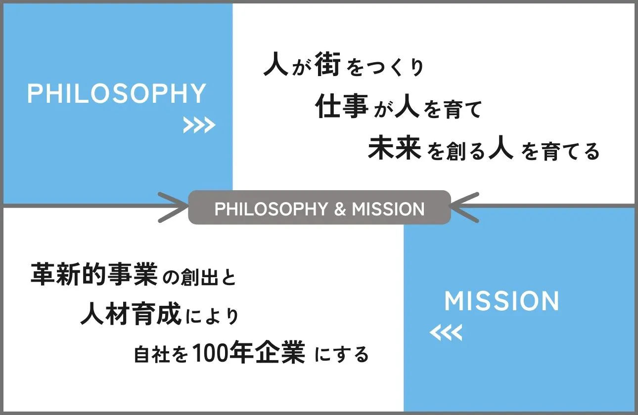「革新的な事業の創出」と「未来を担う人材育成」 を通じて、100年続く企業を目指す。