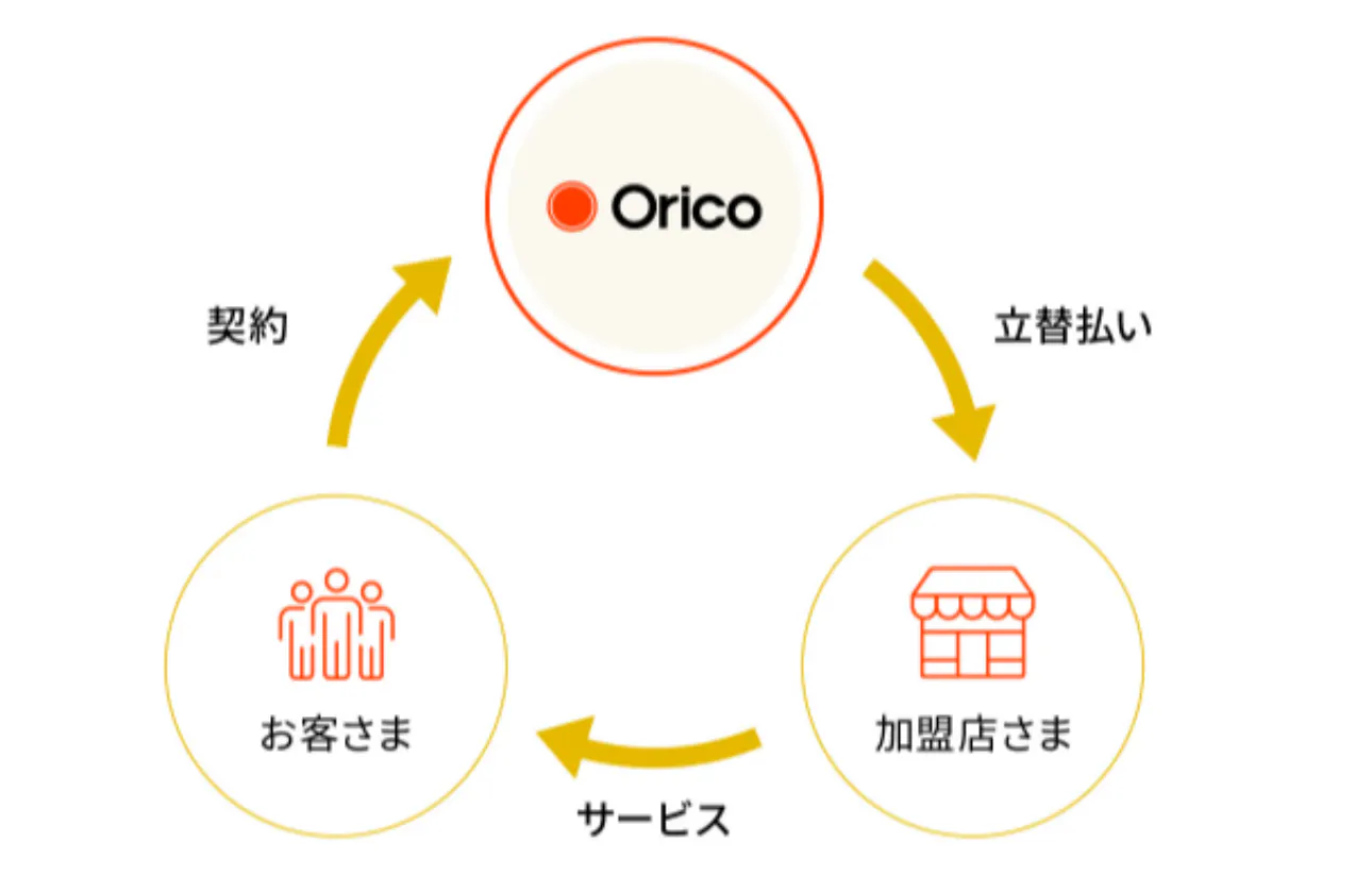 オリコは「信販会社」