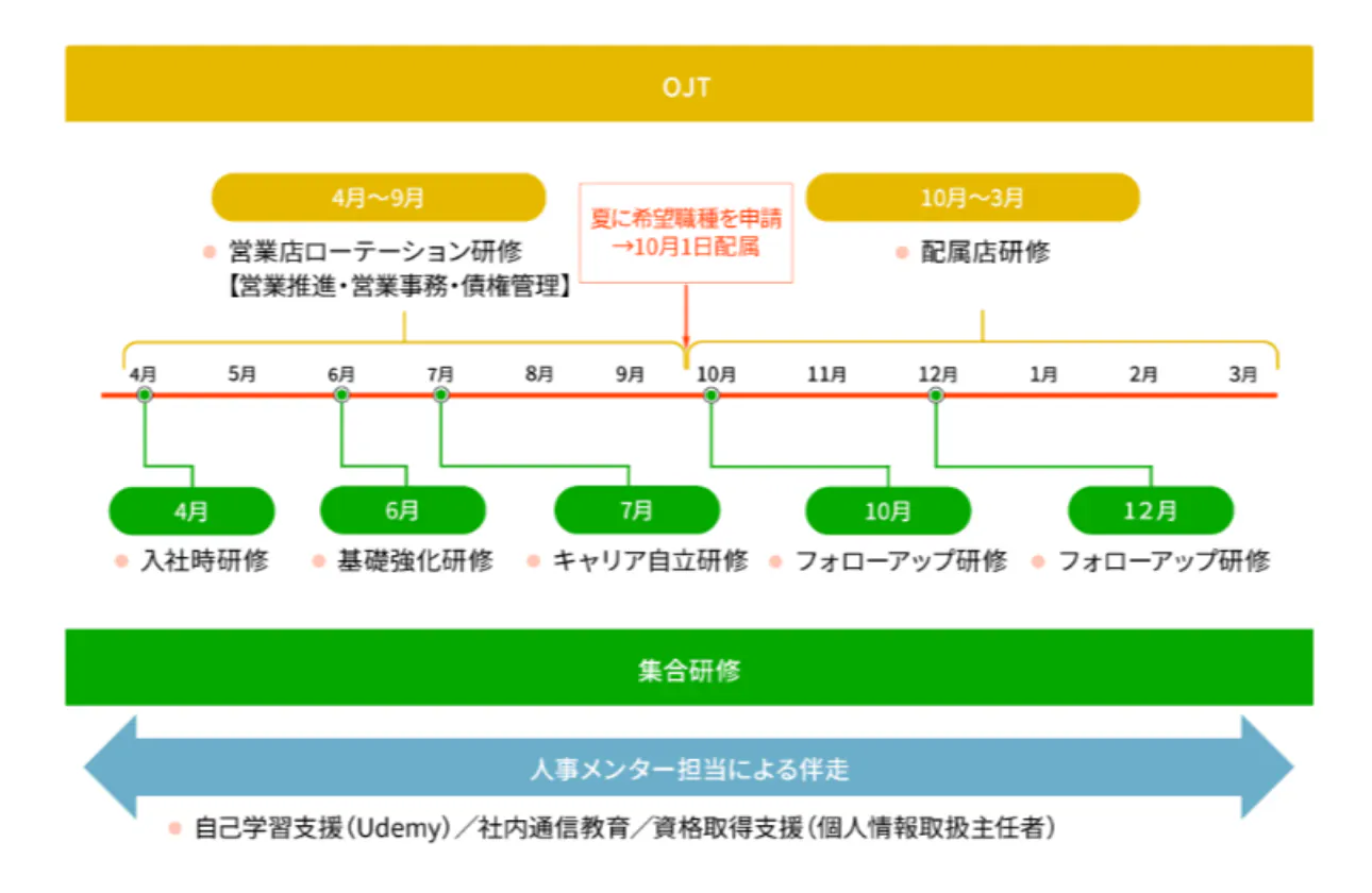 充実した研修制度