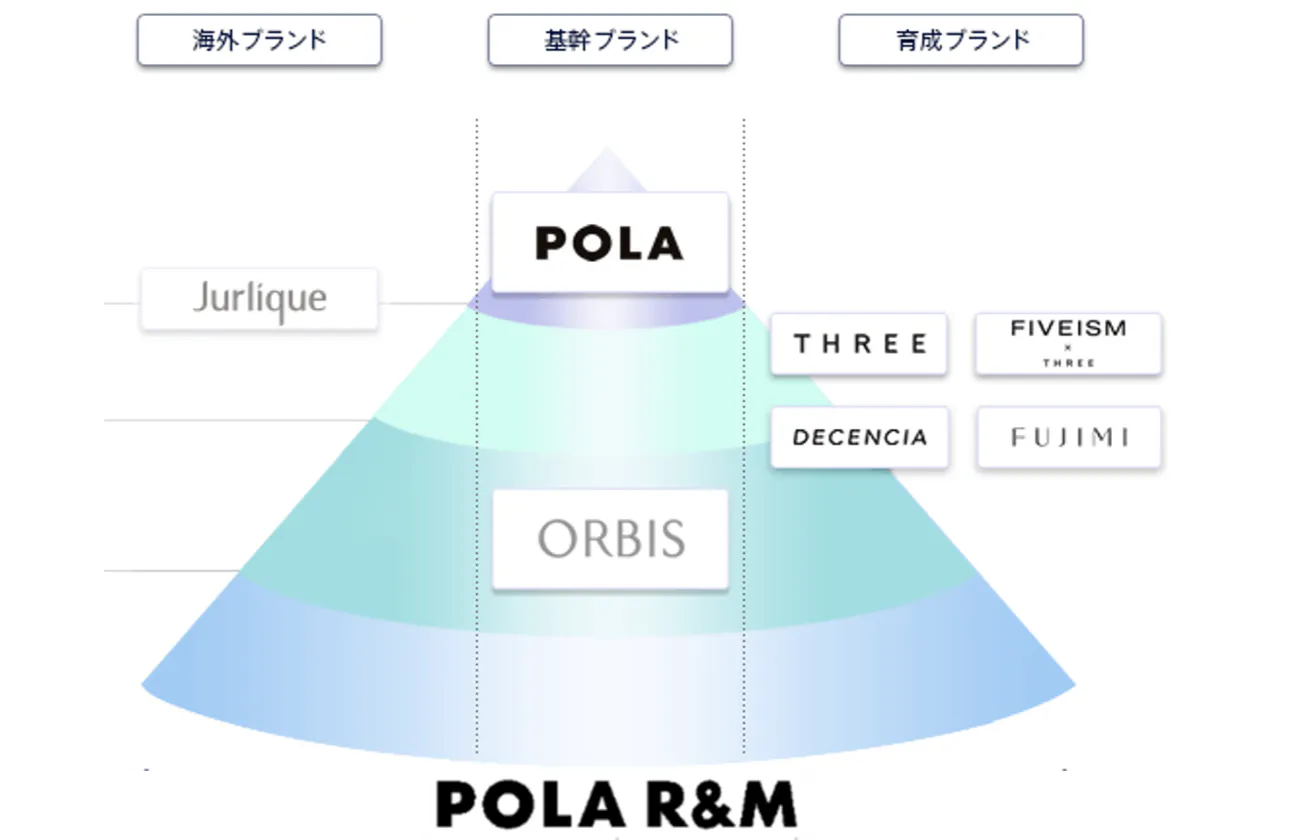 3つの強み「マルチブランド」 「研究技術力」 「ダイレクトマーケティング」