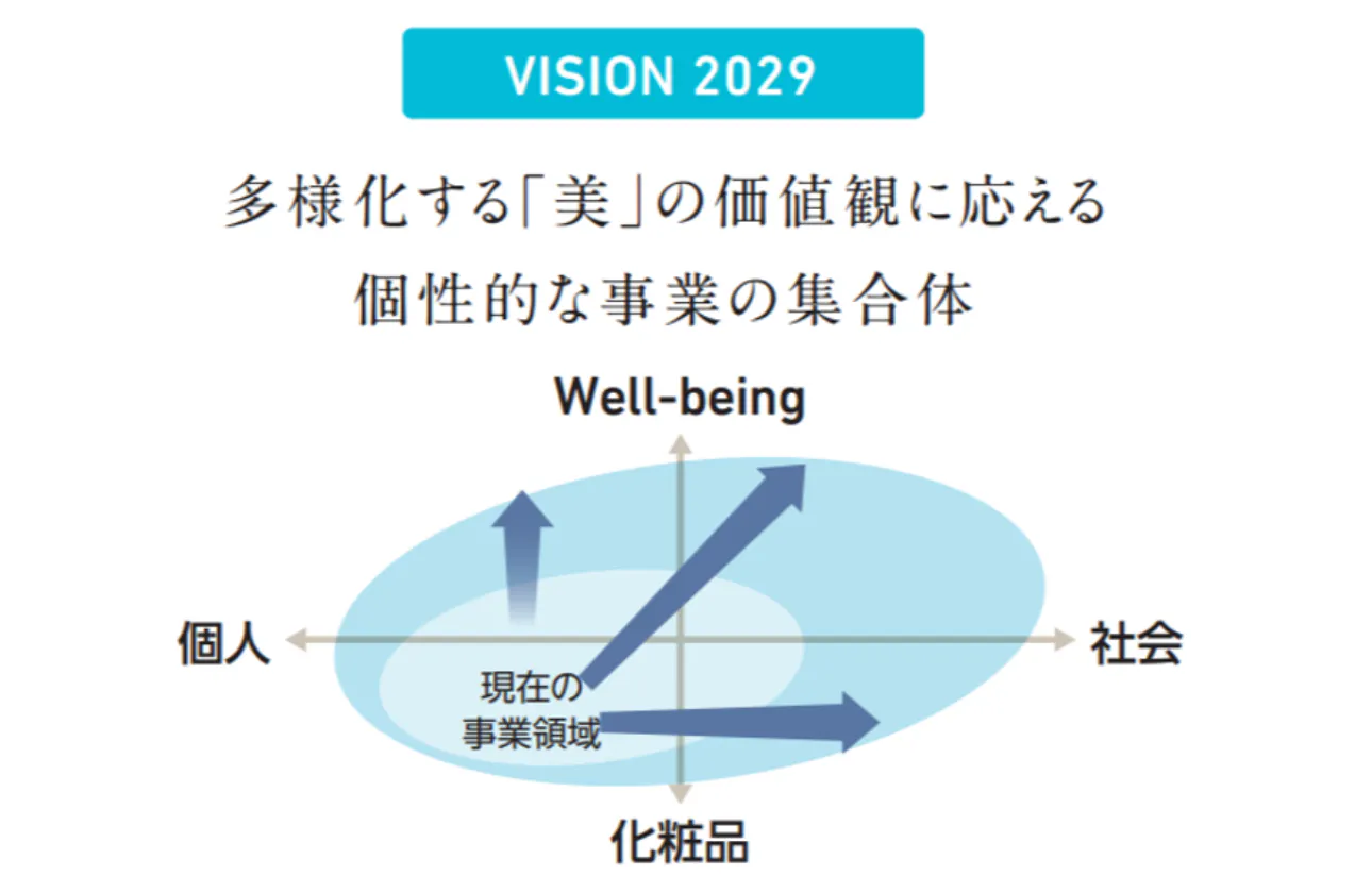 VISION2029達成に向けた、事業領域の拡張