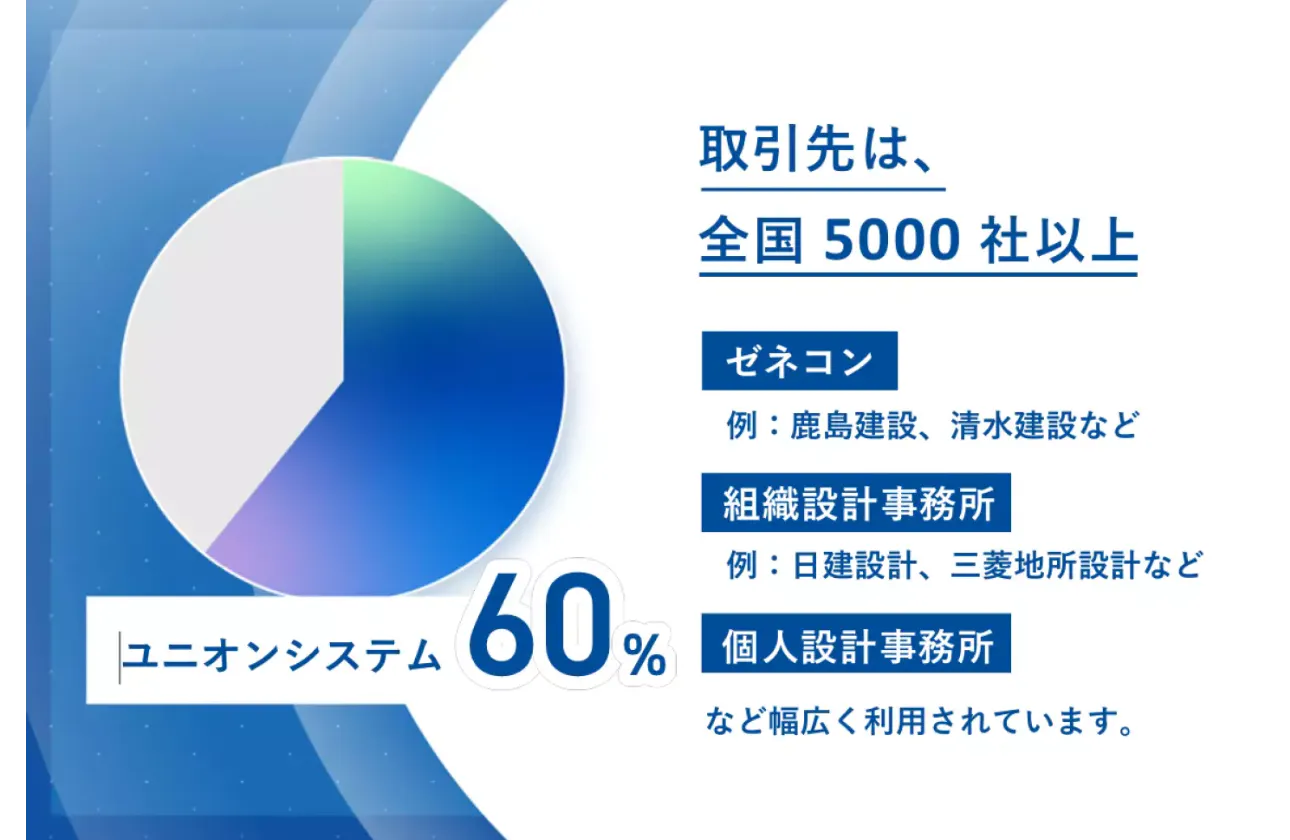 高いシェア率を誇るユニオンシステムのソフトウェア