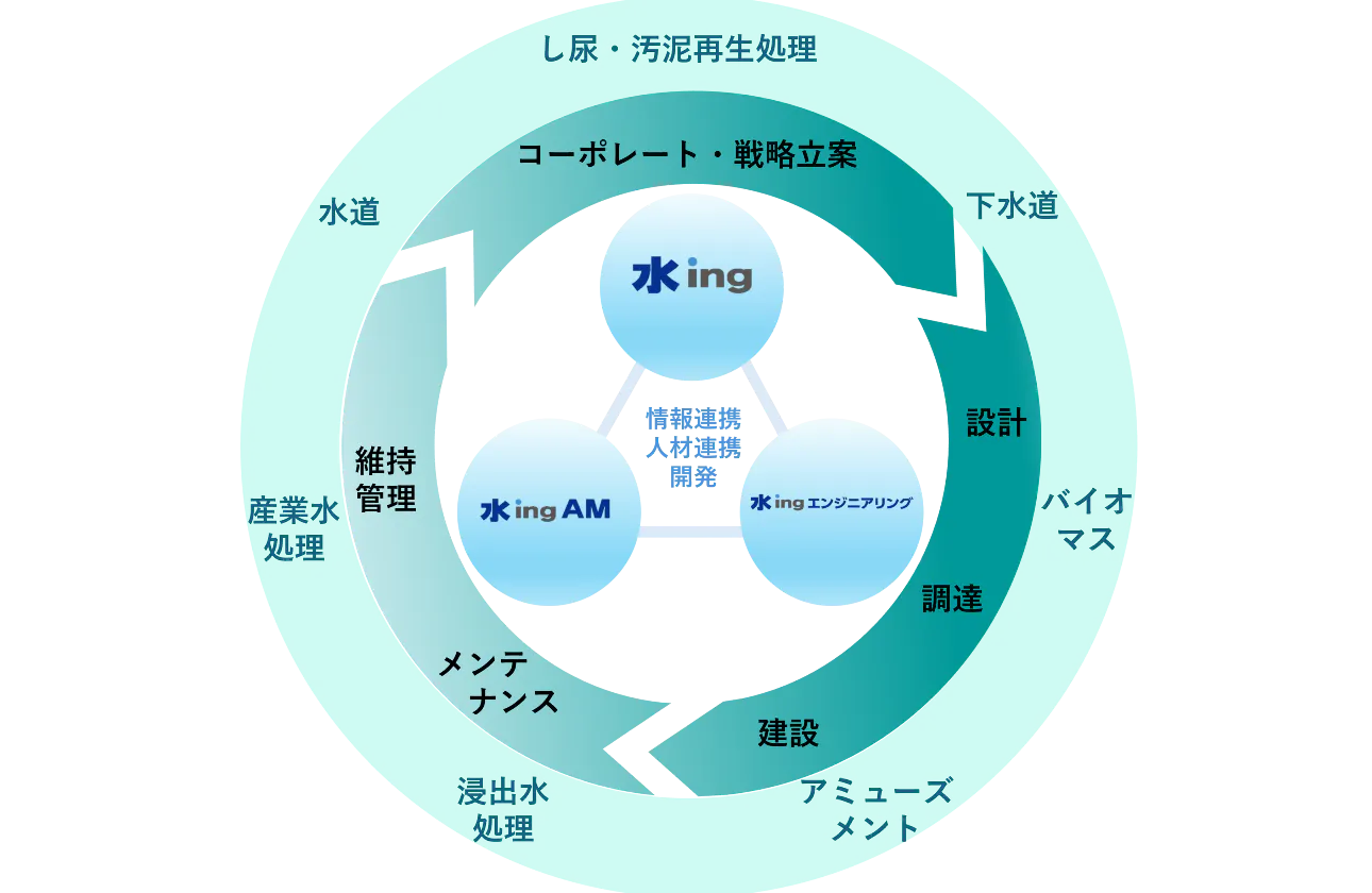 事業優位性
