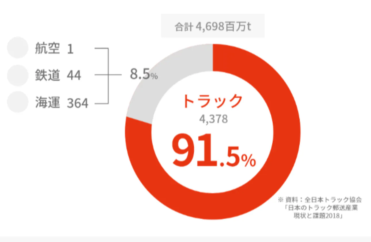 物流の90%以上がトラック!