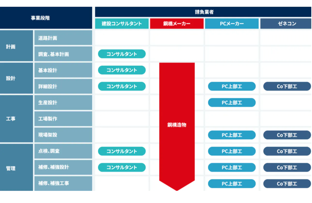 橋梁事業の流れ