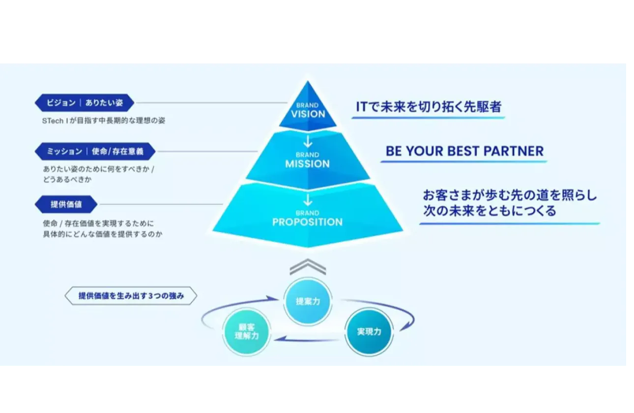 【ブランドビジョン】ITで未来を切り拓く先駆者