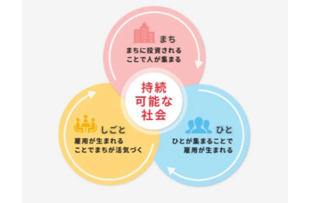 ◆まちを作り、人の流れを作り、しごとを生む◆