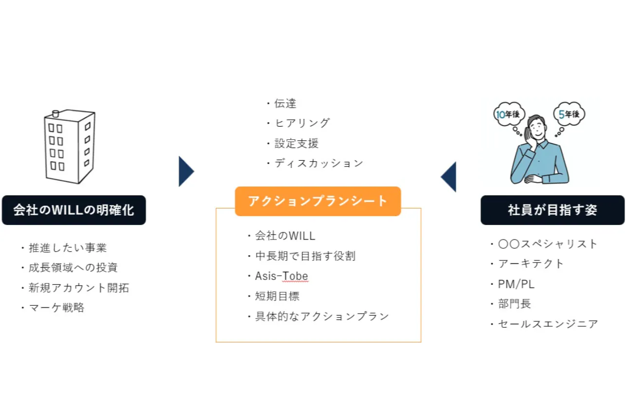 社員育成