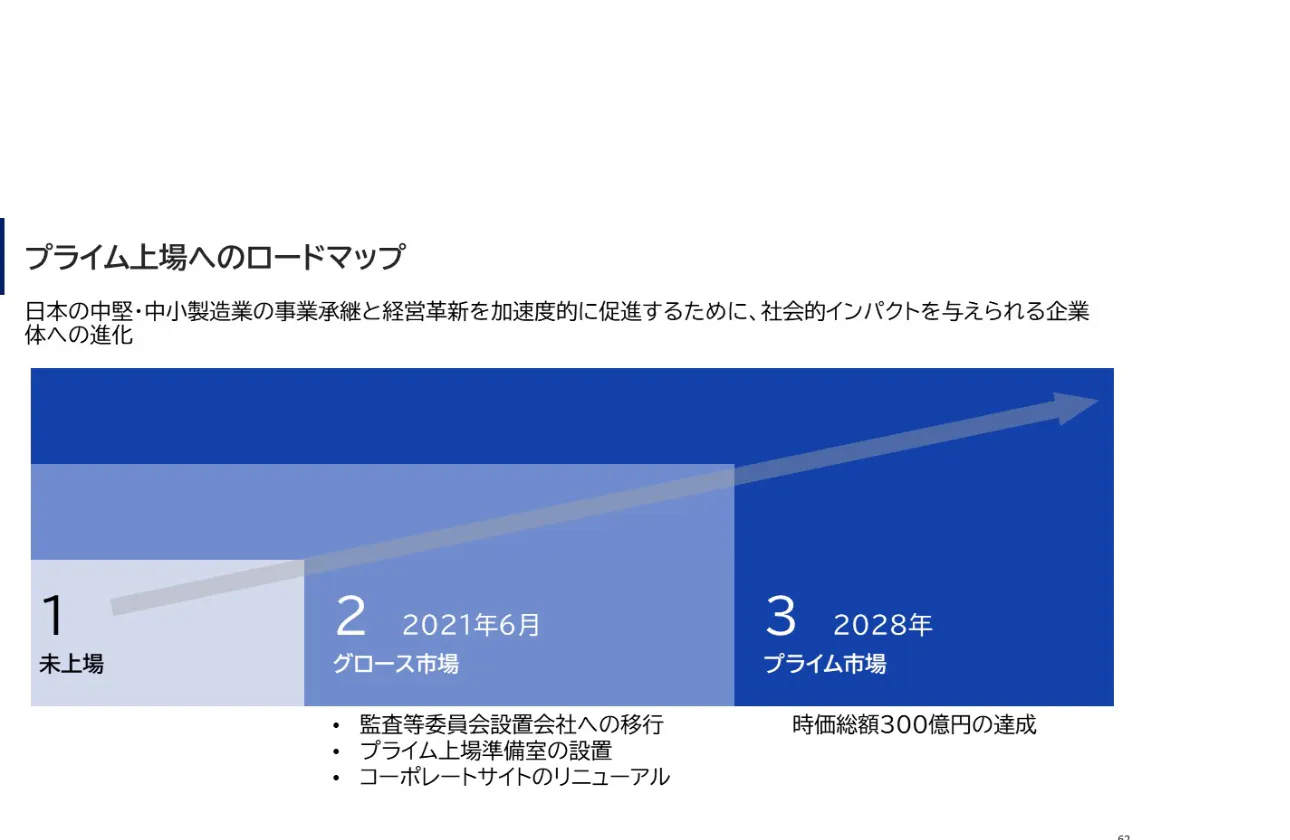 2028年にプライム上場を目指します。