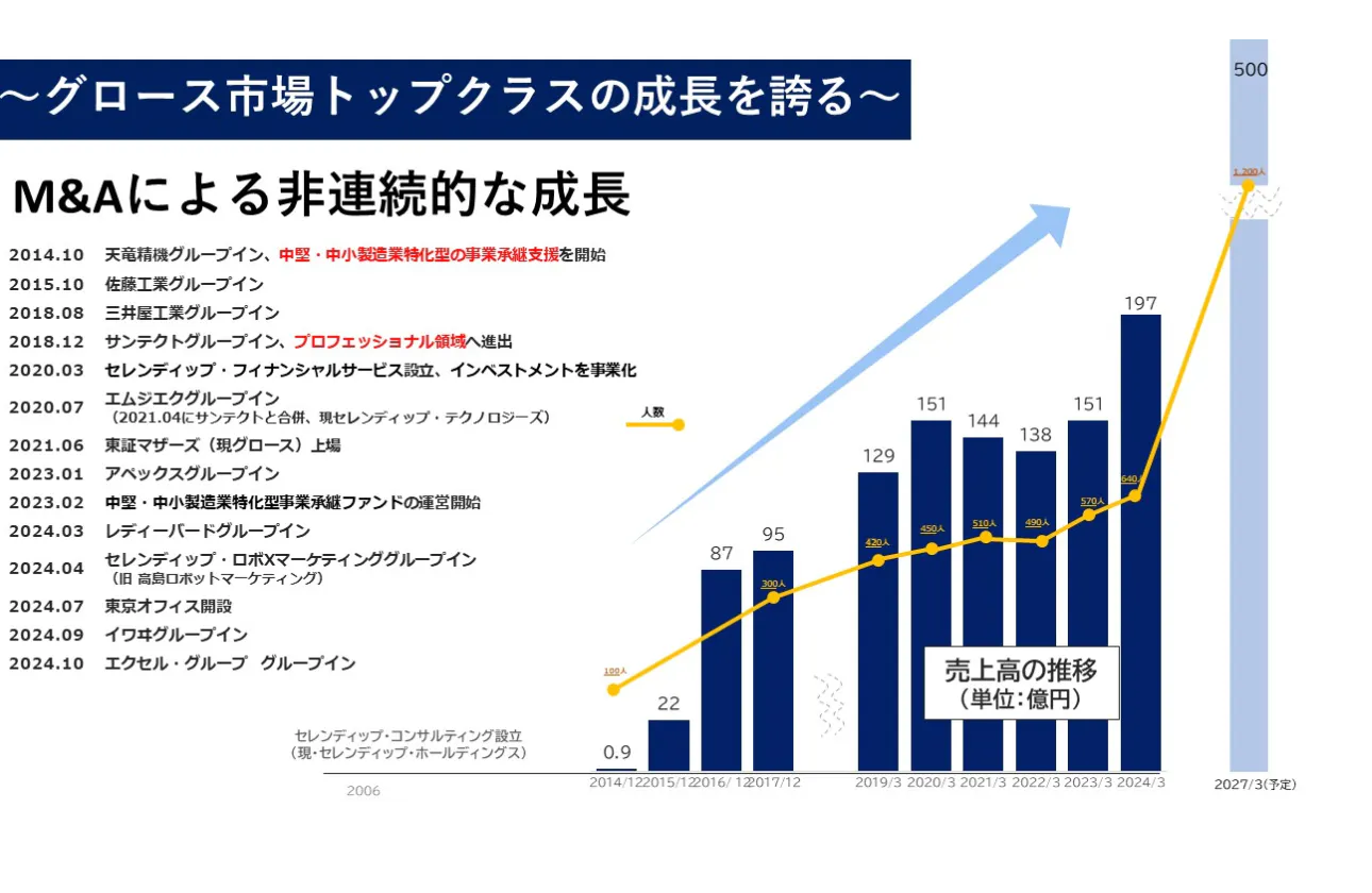 売上と人員数は右肩上がりで増加しています