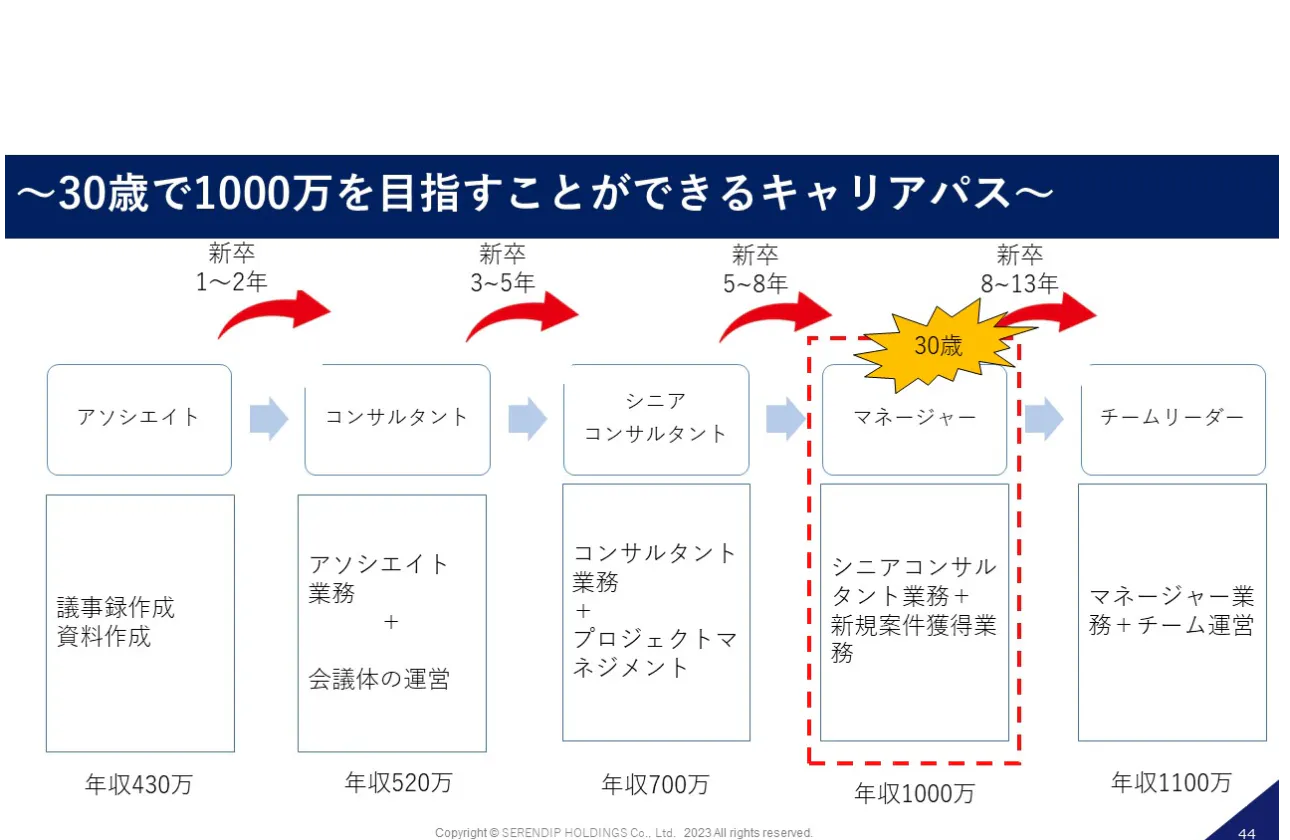 30歳で1000万円を目指すことが可能なキャリアパス