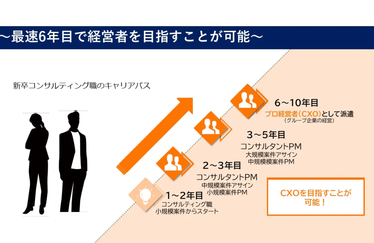 最速6年目で経営者を目指すことが可能なキャリアパス