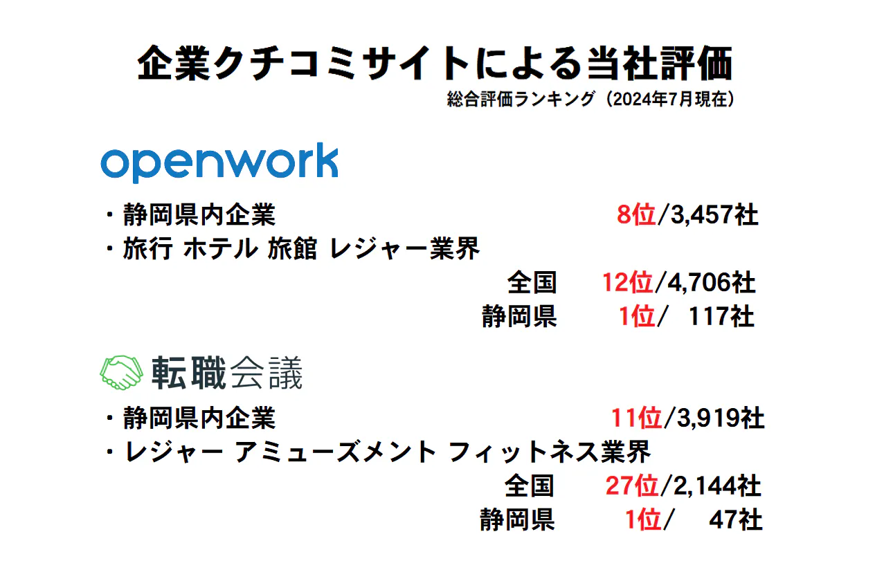 ABCは企業クチコミサイトに登録されている企業の中でも高い評価を受けております。